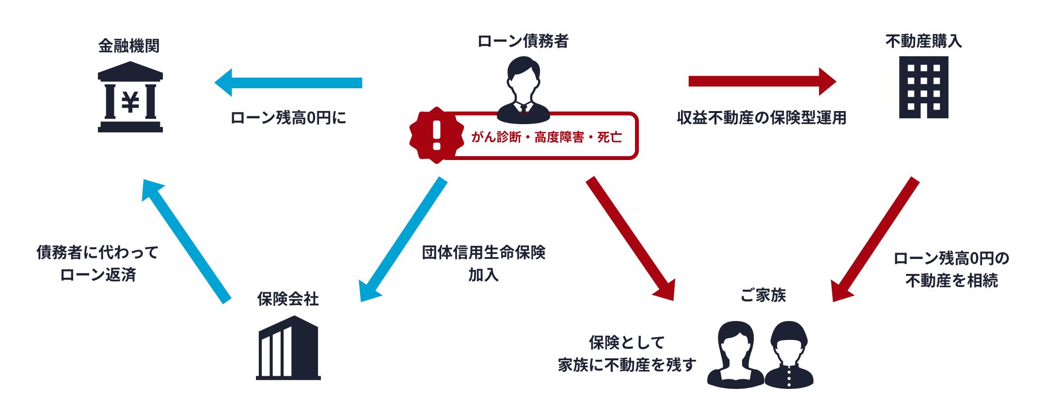 不動産の保険型運用の解説図