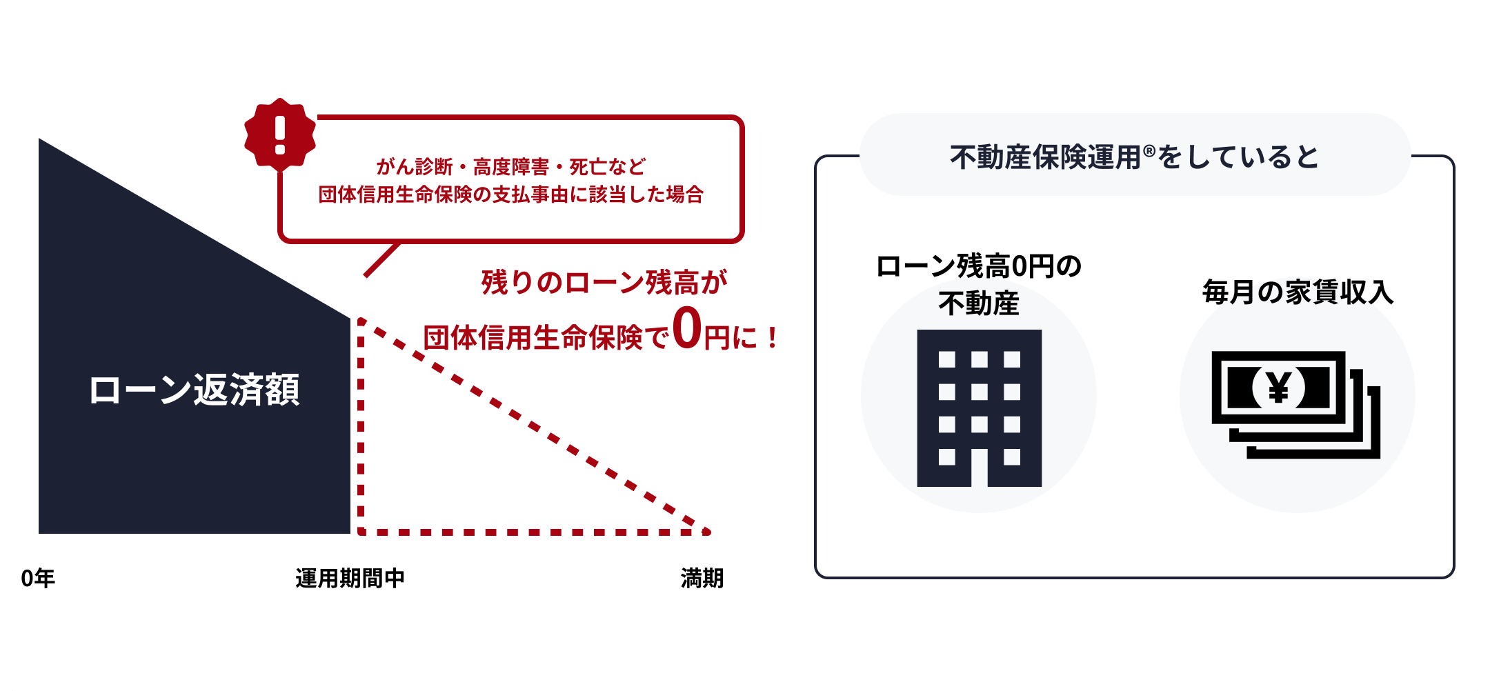 不動産の保険型運用をしている場合のローン額イメージ