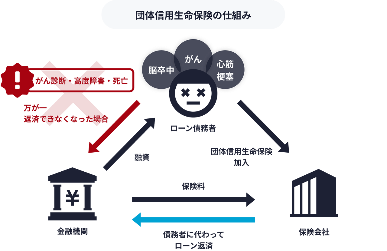 団体信用生命保険の仕組み