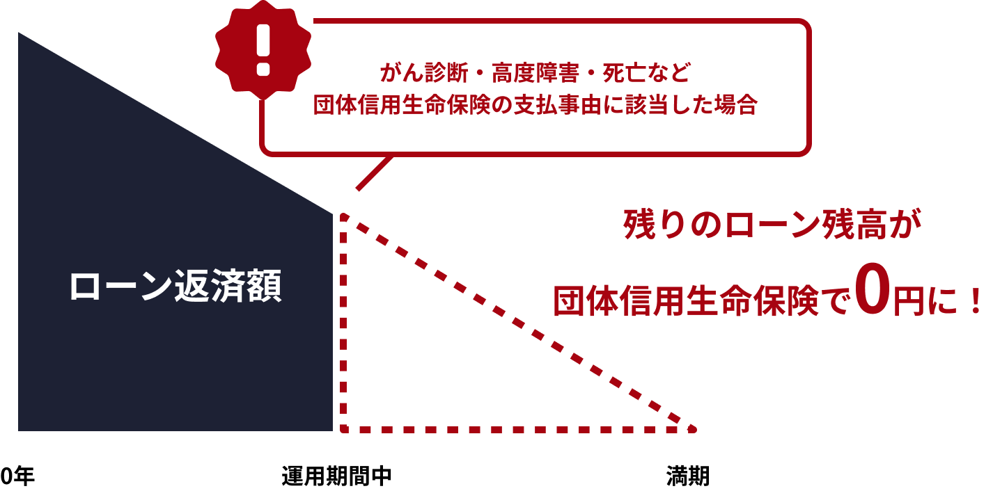 団体信用生命保険のローン返済額のグラフ