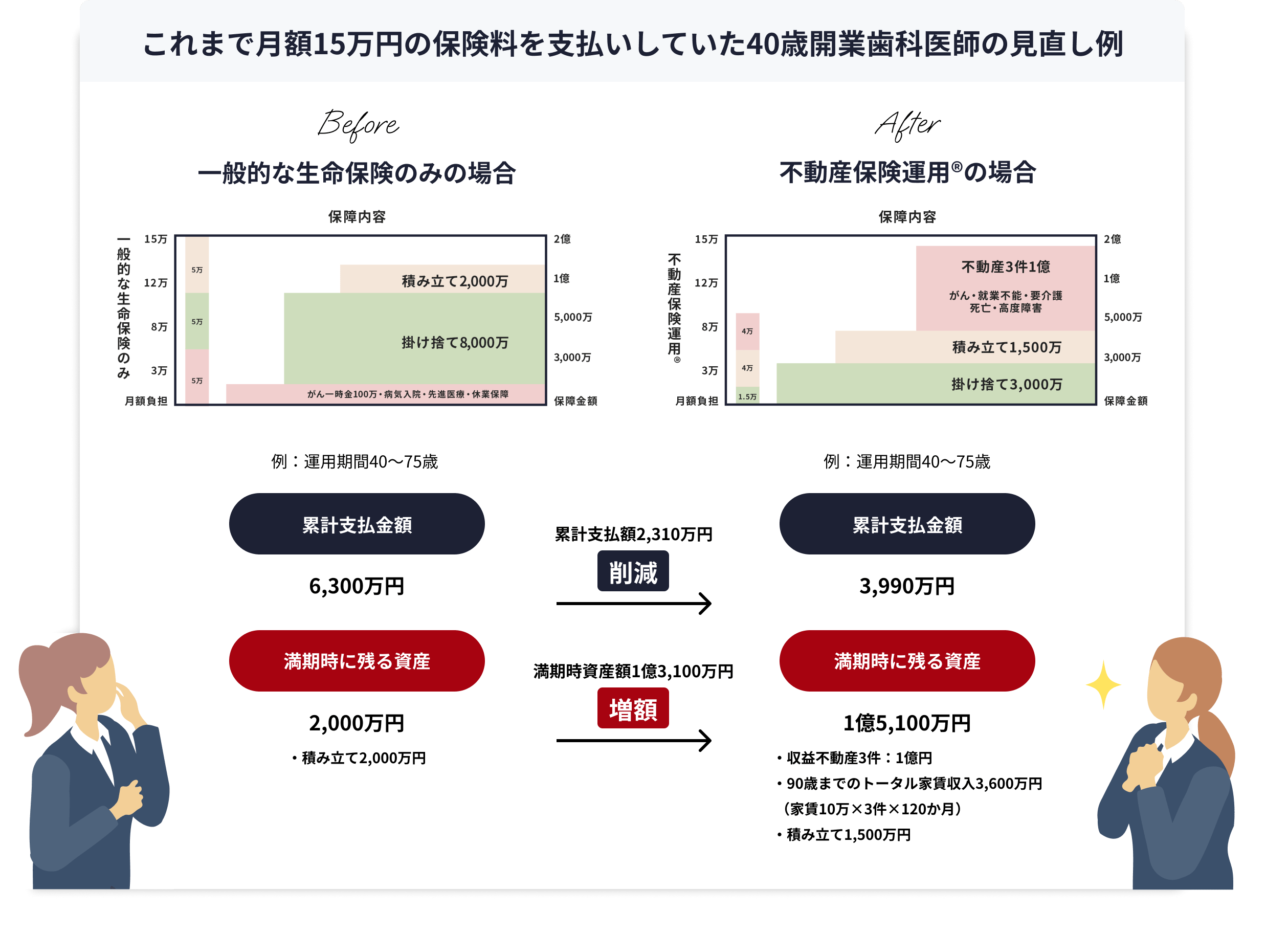 これまで月額15万円の保険料を支払いしていた40歳開業歯科医師の見直し例