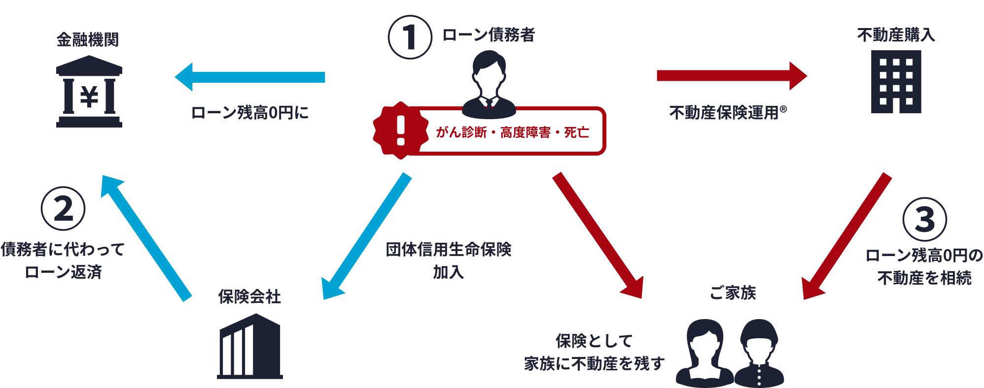 収益不動産の保険型運用で不動産を購入した場合