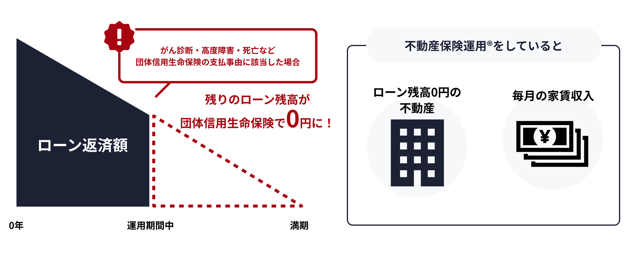 不動産保険運用®をしている場合の例