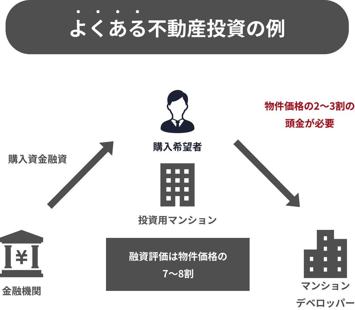 よくある不動産投資の例