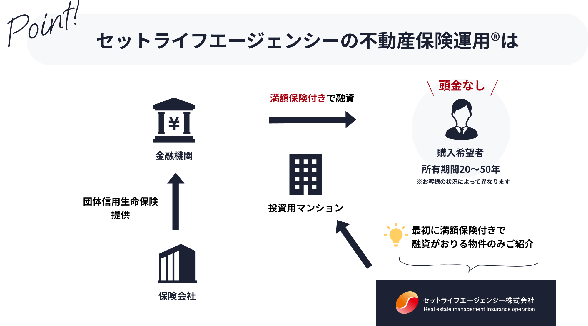 セットライフエージェンシーの収益不動産の保険が屋運用は