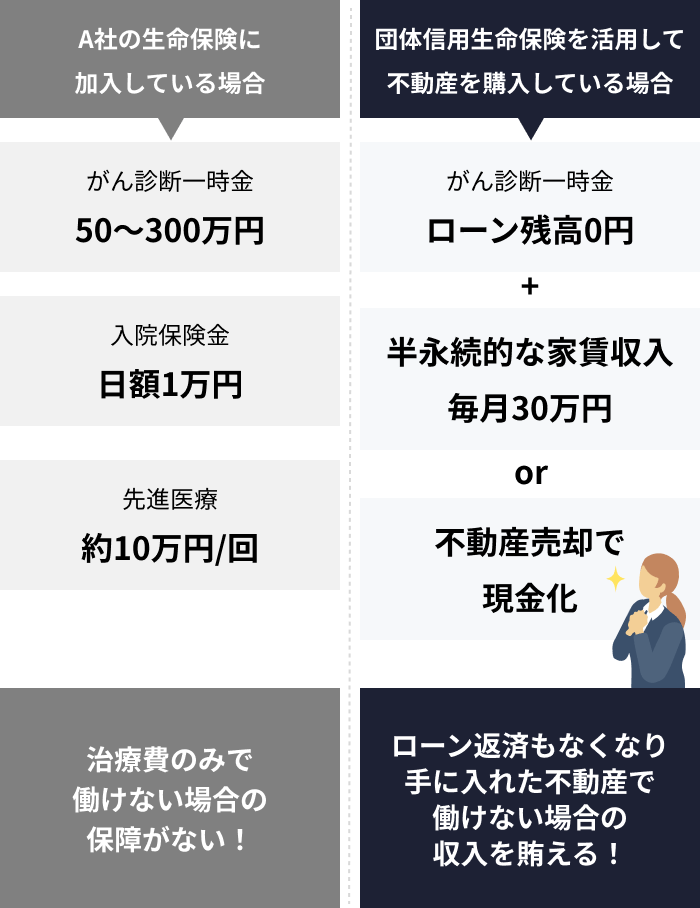 運用期間中にがんに罹患してしまった場合のケース