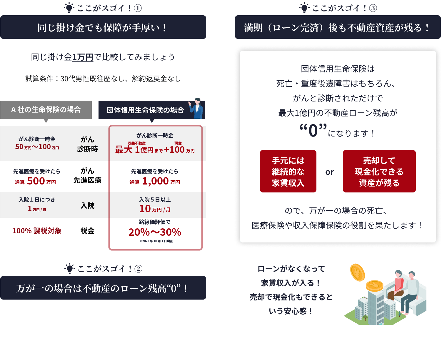 ローンがなくなって家賃収入が入る！売却で現金化もできるという安心感！