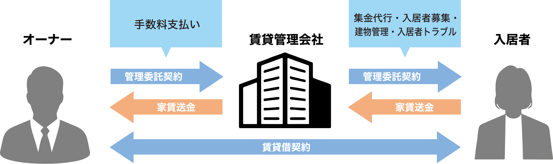 オーナー代行システムの図