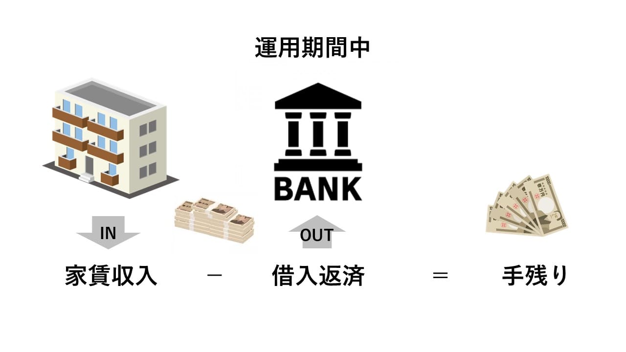 運用期間中 家賃収入-借入返済=手残り