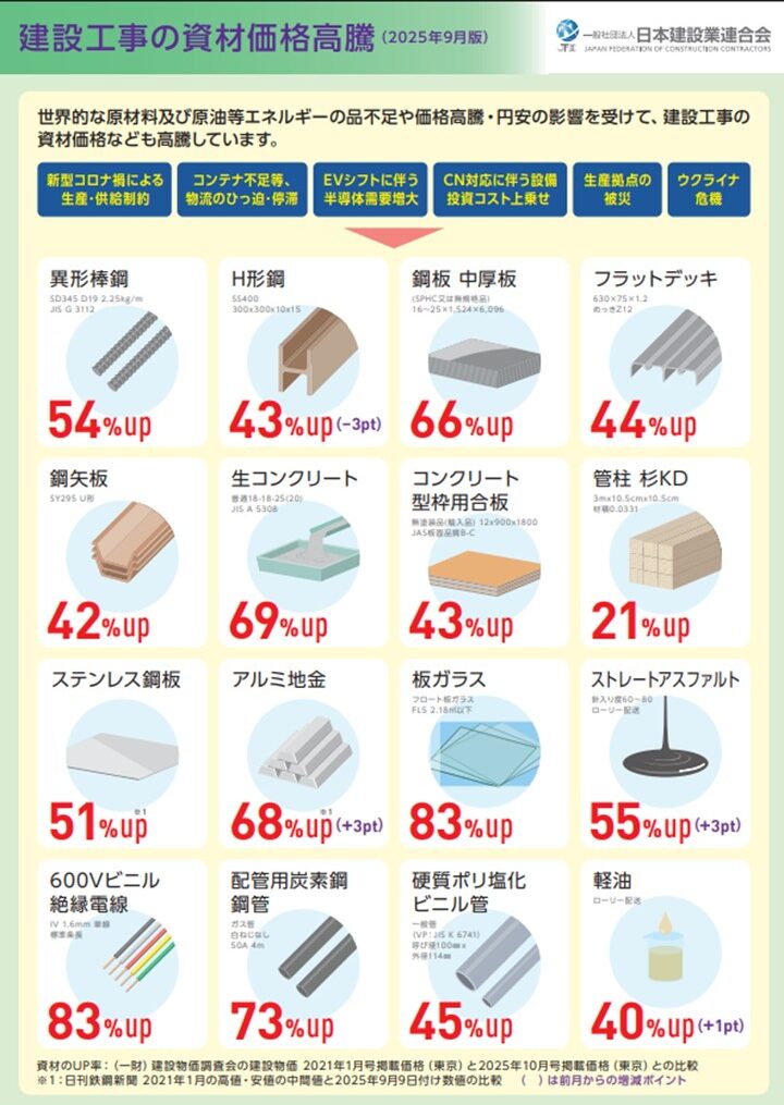 2025年10月版】値上がり続ける不動産！東京都23区における6年間の坪