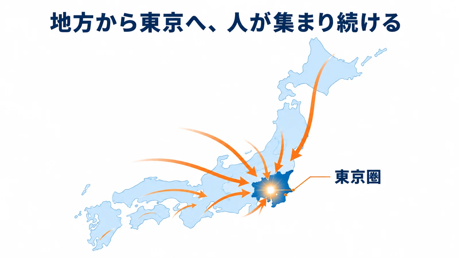 地方から東京圏へ人口が集中する流れを示した概念図