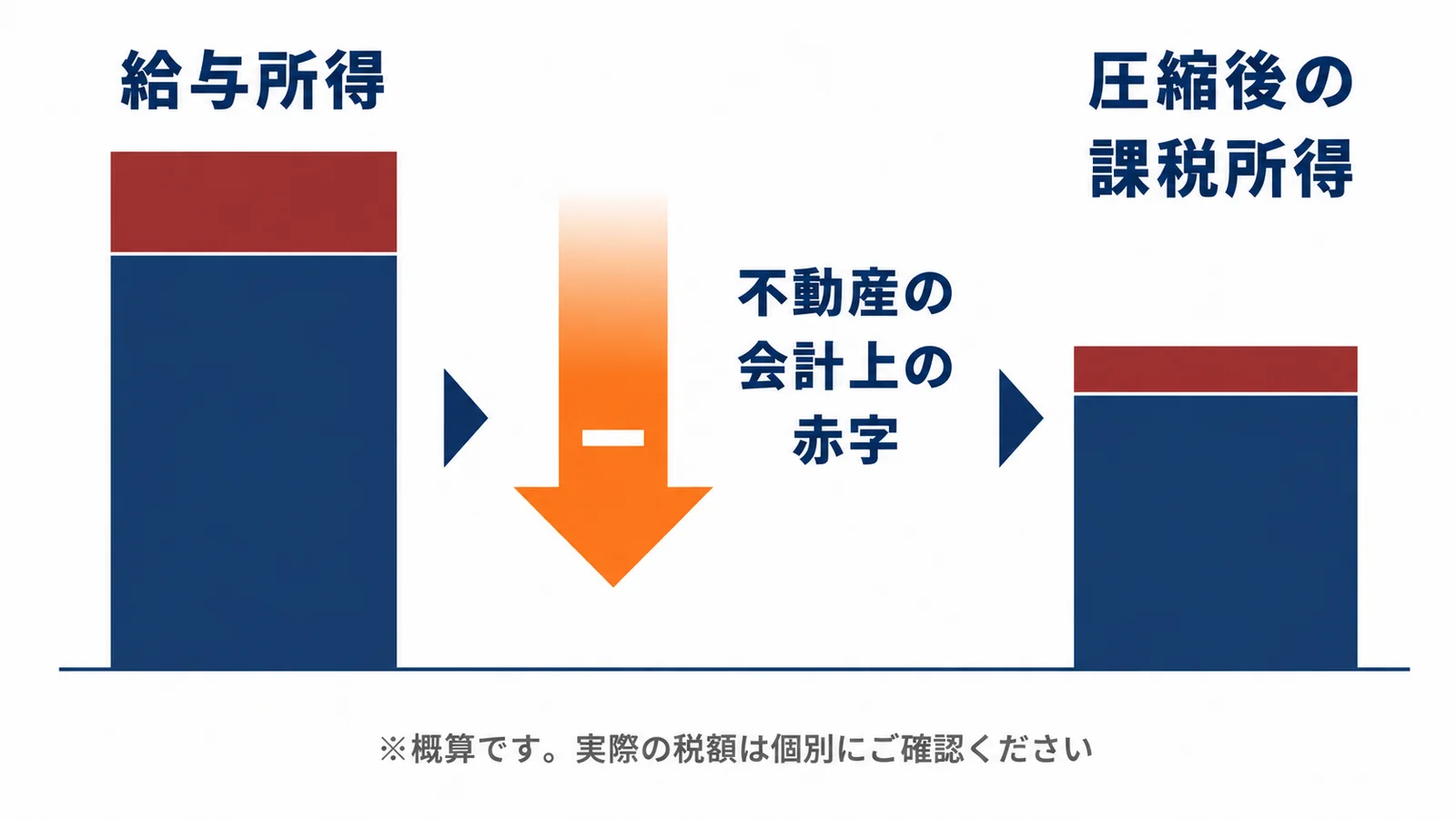 不動産の減価償却による赤字で給与所得を圧縮する損益通算の仕組み