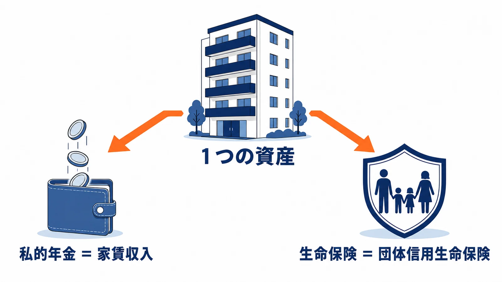 1つの不動産が私的年金と生命保険の2つの役割を果たす仕組み図