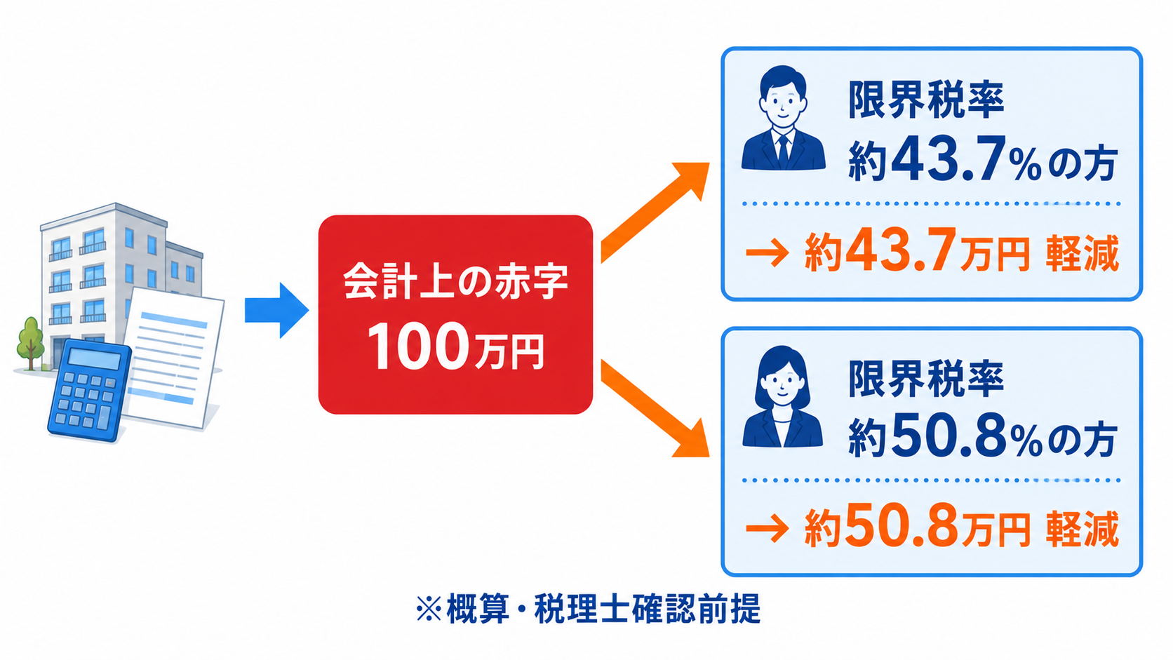 会計上100万円の赤字が出た場合の節税効果の比較図。限界税率約43.7%の人は約43.7万円、約50.8%の人は約50.8万円の税負担軽減（概算）