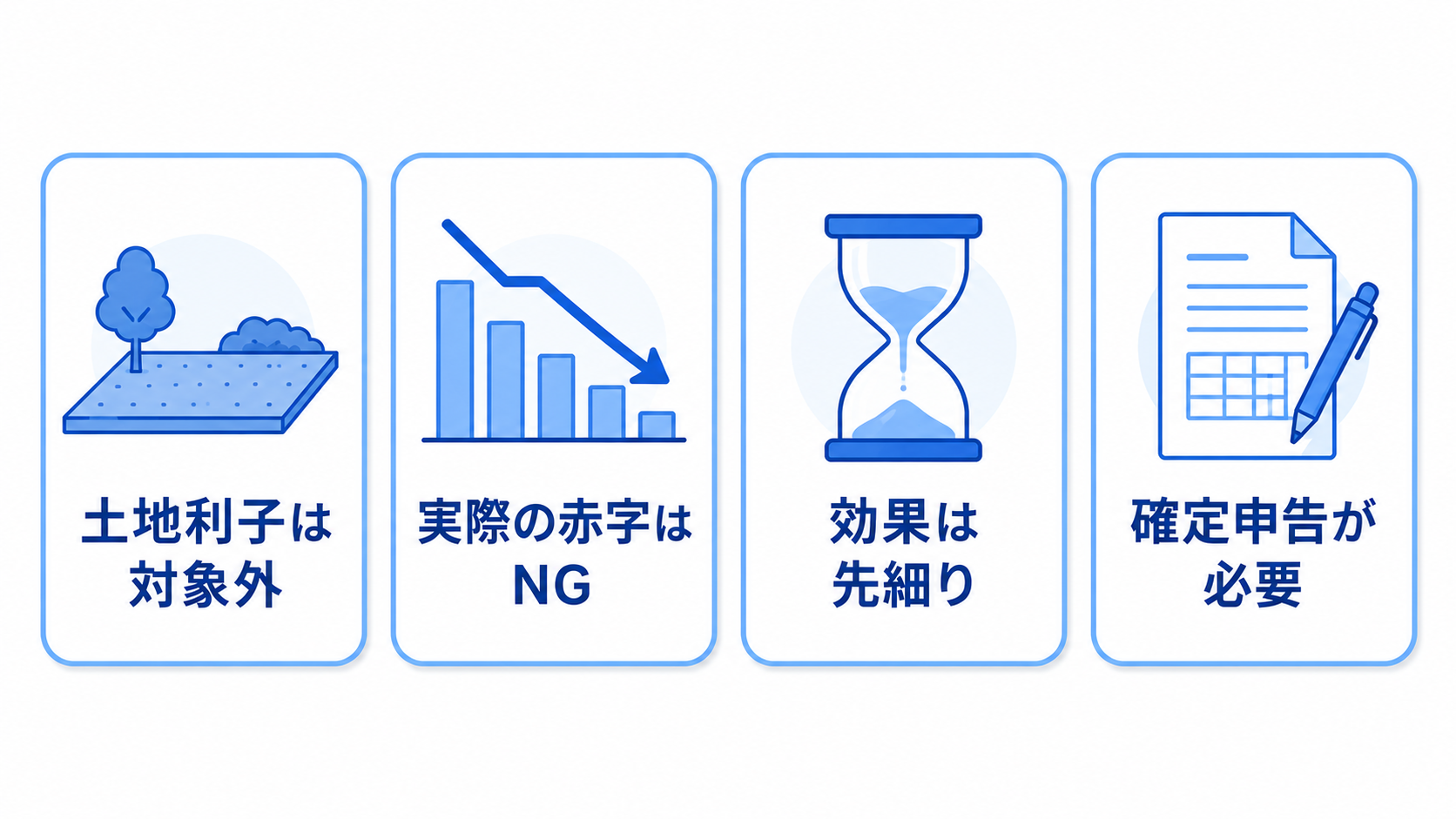損益通算の4つの注意点を示すカード図。土地の借入金利子は対象外、実際の赤字はNG、節税効果は先細り、確定申告が必要