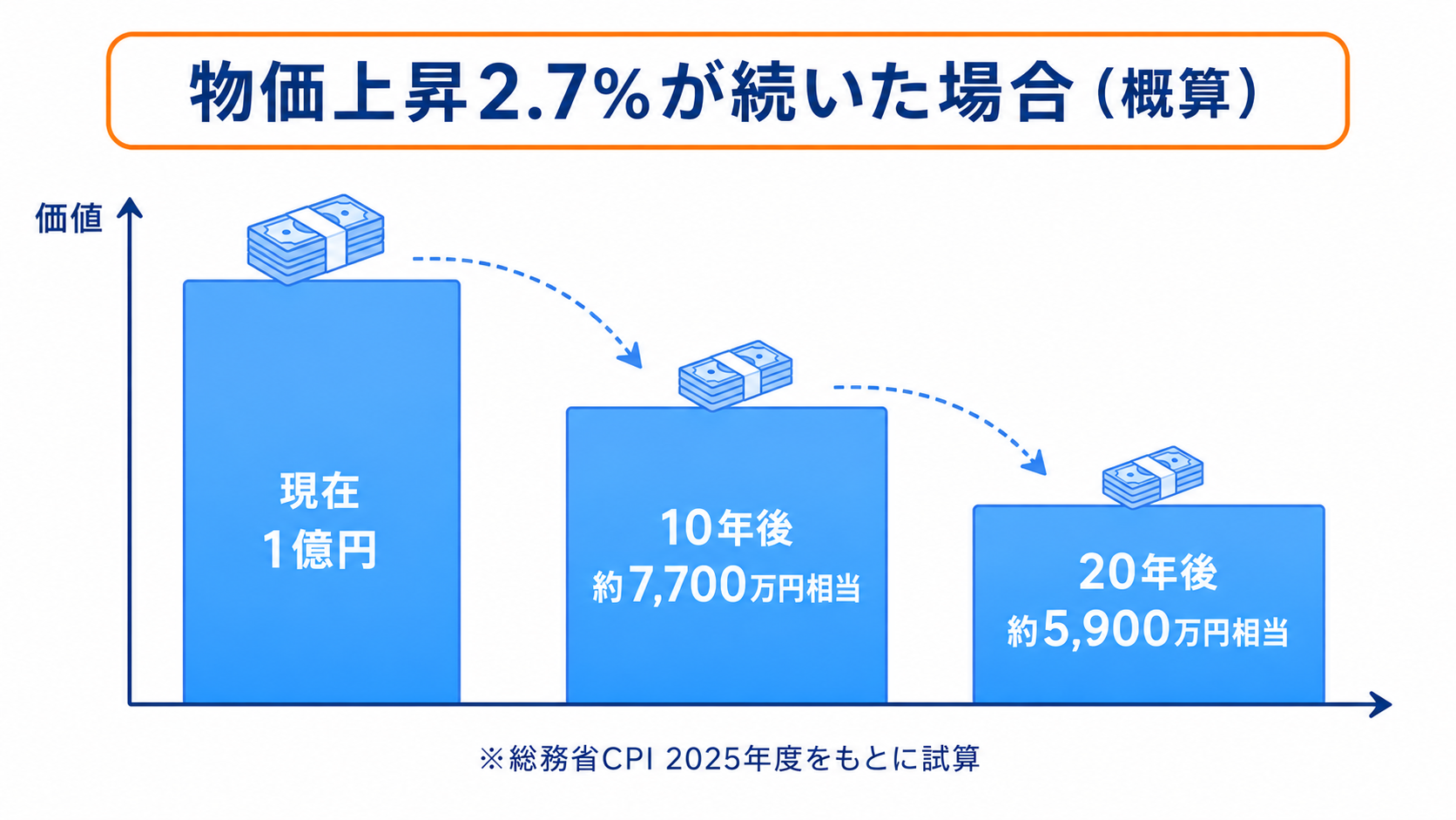 物価上昇2.7%が続いた場合の現金1億円の実質価値の推移グラフ。10年後は約7,700万円相当、20年後は約5,900万円相当(概算)