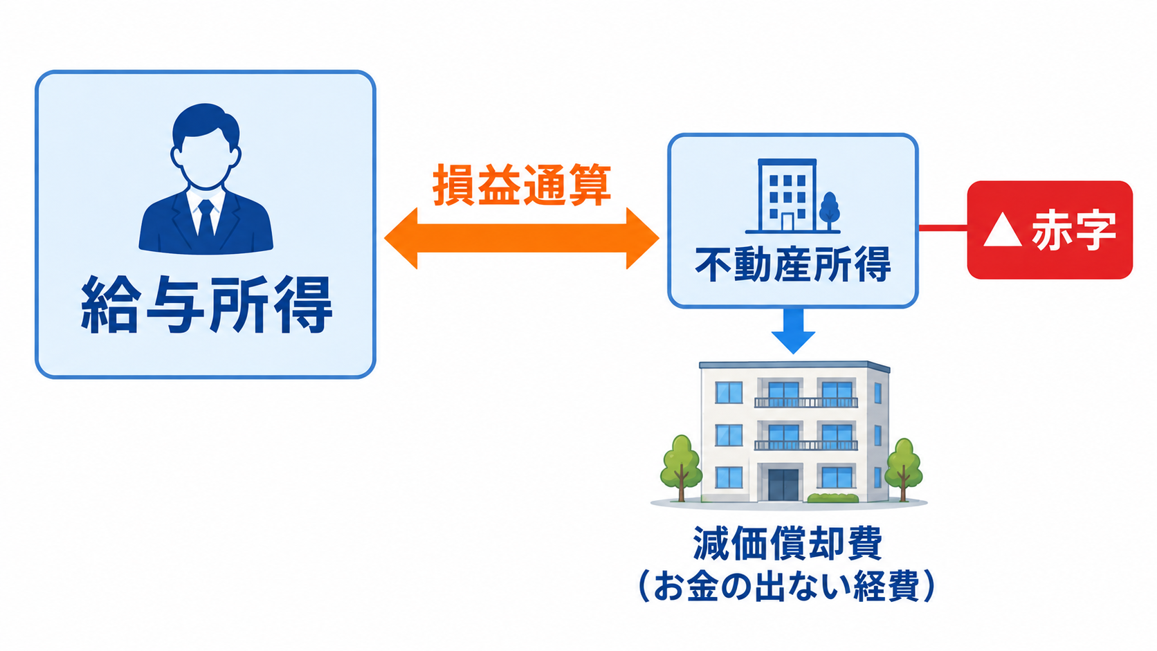 不動産所得の会計上の赤字を給与所得と相殺する損益通算の仕組み図。減価償却費は現金の支出をともなわない経費であることを示す