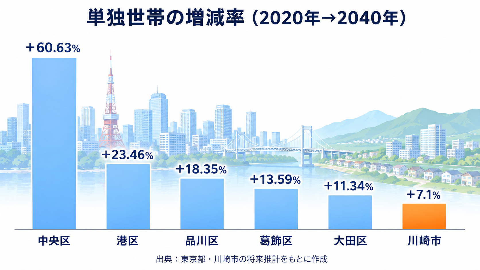 東京と川崎の主要エリアの単独世帯増減率を示す棒グラフ。2020年から2040年にかけて中央区プラス60.63%、港区プラス23.46%、品川区プラス18.35%、葛飾区プラス13.59%、大田区プラス11.34%、川崎市プラス7.1%