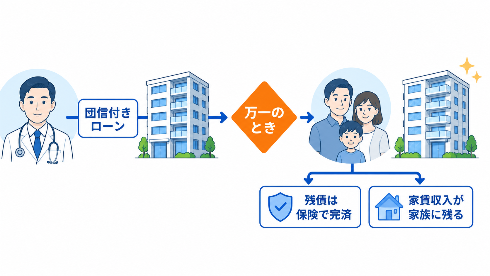 団信付きの都心不動産で資産形成と保障を一体化する不動産保険運用の仕組み図。万一のときは残債が保険で完済され、家賃収入を生む物件が家族に残る