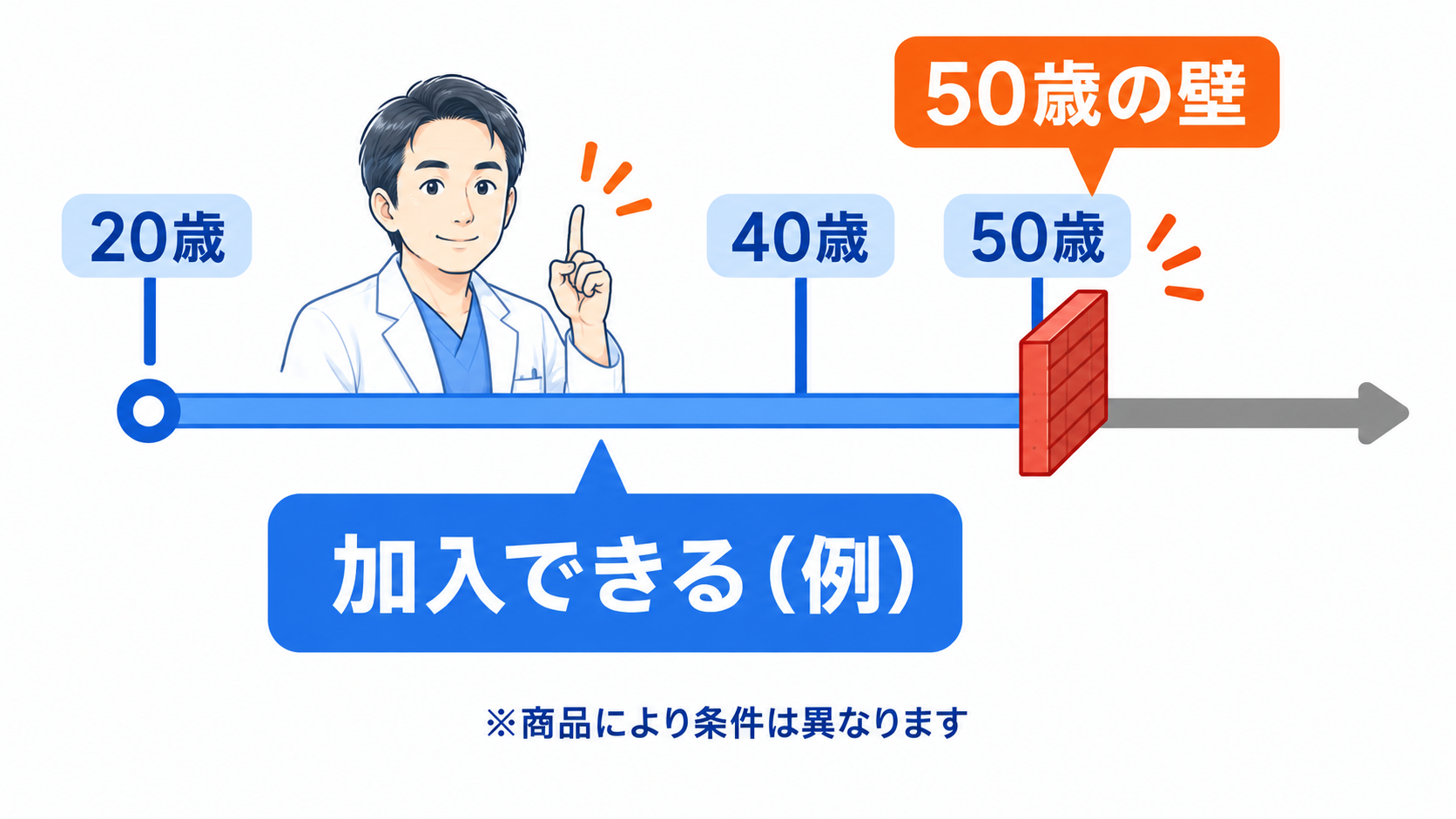 がん保障付き団信の加入可能年齢を示す図。満20歳から50歳までが加入できる年齢の目安で、50歳を超えると選択肢が狭まることを表す
