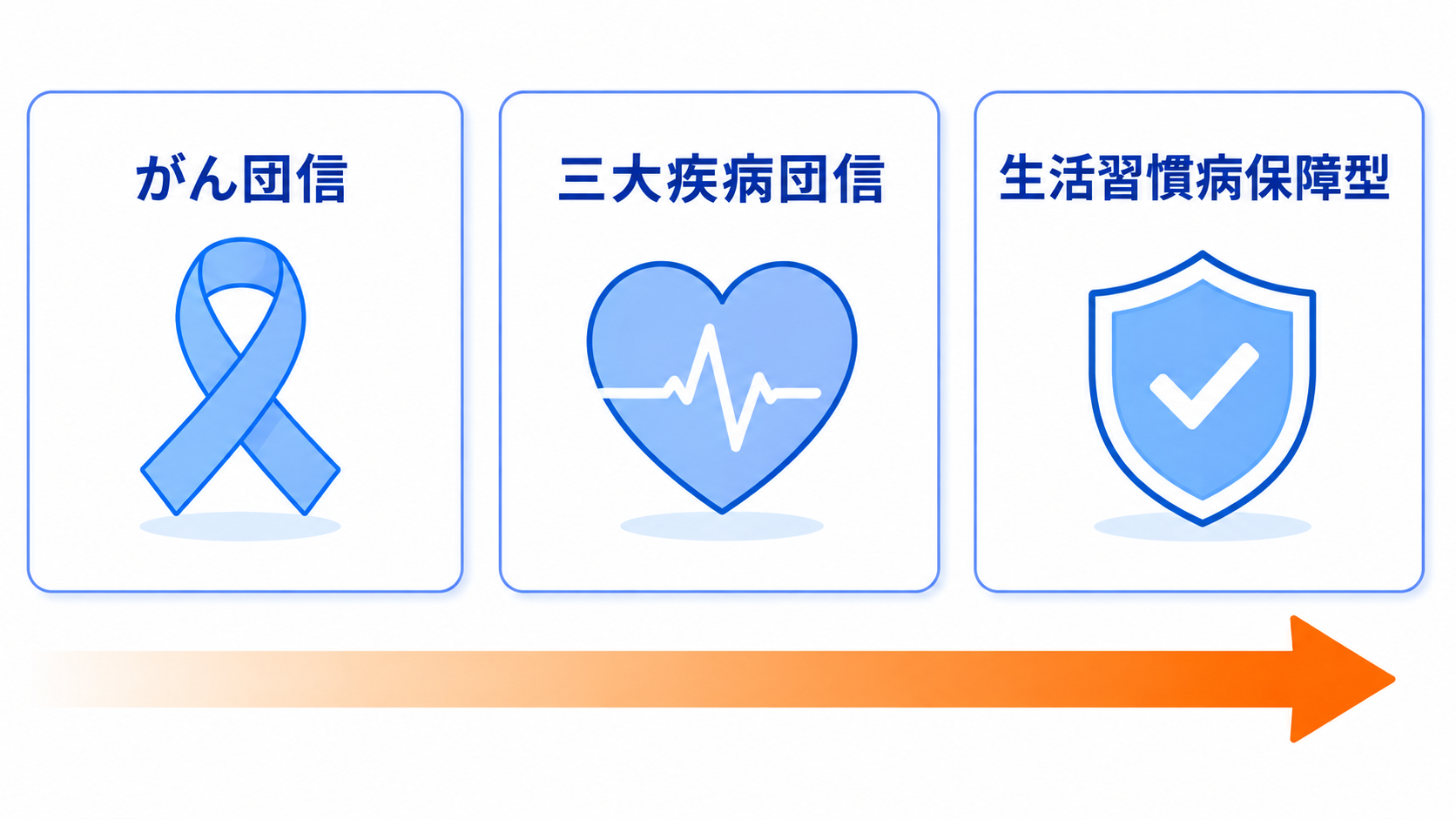 団信の保障タイプ3種を比較したカード図。がん団信、三大疾病団信、生活習慣病保障型の順に保障範囲が広がることを示す