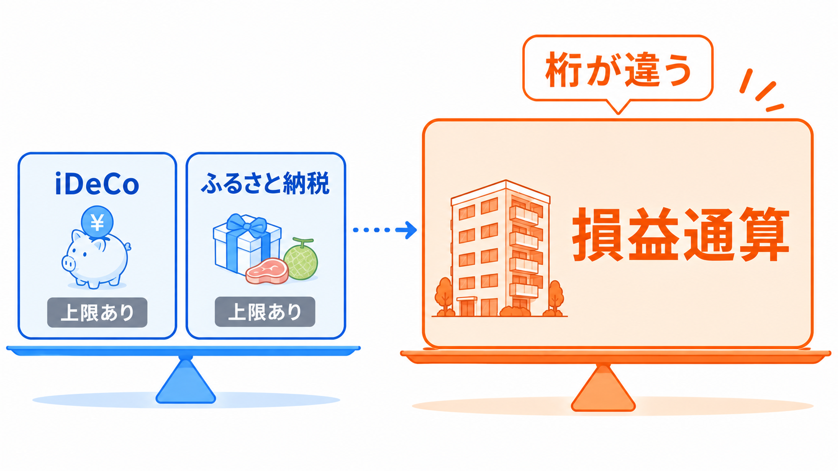 iDeCoやふるさと納税には控除の上限があるのに対し、損益通算は圧縮できる規模が大きいことを対比した図