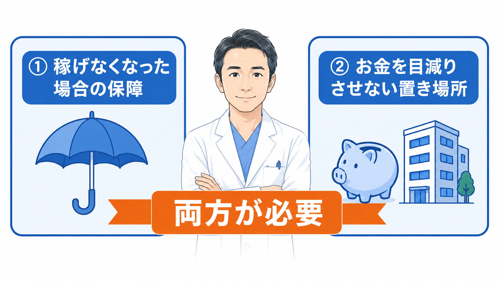 歯科医師の資産防衛に必要な2つの要素を示す図。稼げなくなった場合の保障と、お金を目減りさせない置き場所の両方が必要であることを表す