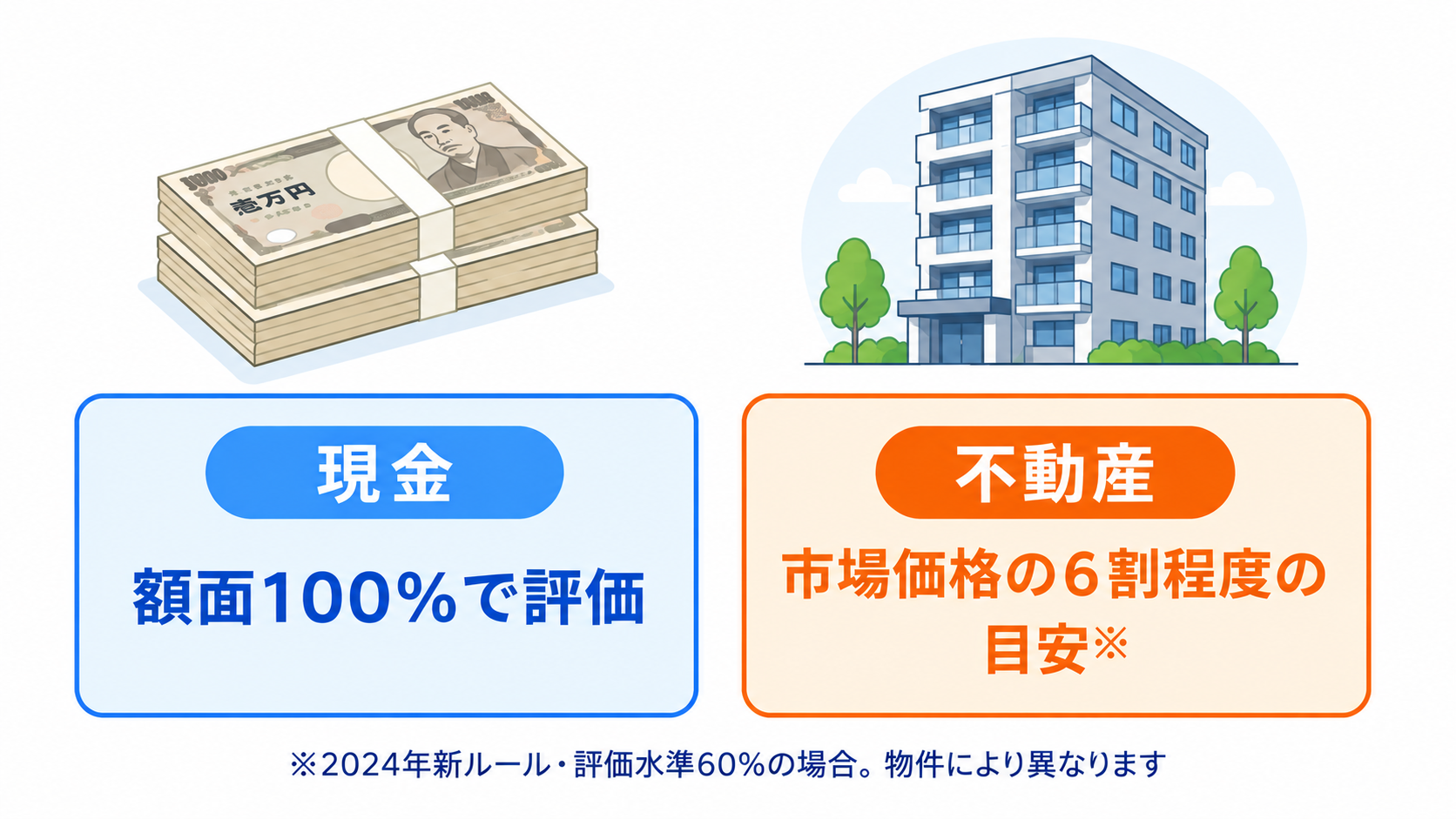 現金と不動産の相続税評価の違いを対比した図。現金は額面100%で評価される一方、不動産は市場価格の6割程度が目安(2024年新ルール・物件により異なる)