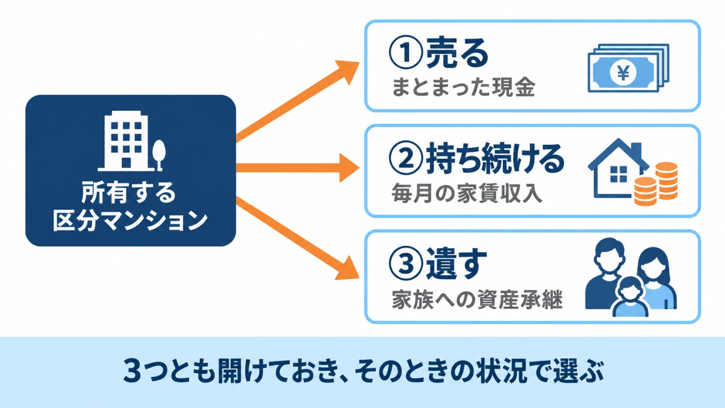 不動産投資の3つの出口(売る・持ち続ける・遺す)の全体像