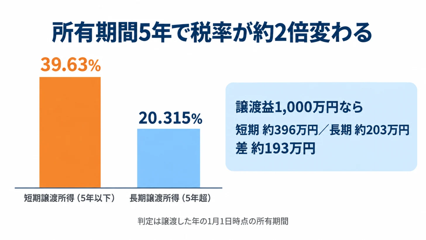 所有期間5年で変わる譲渡所得の税率比較