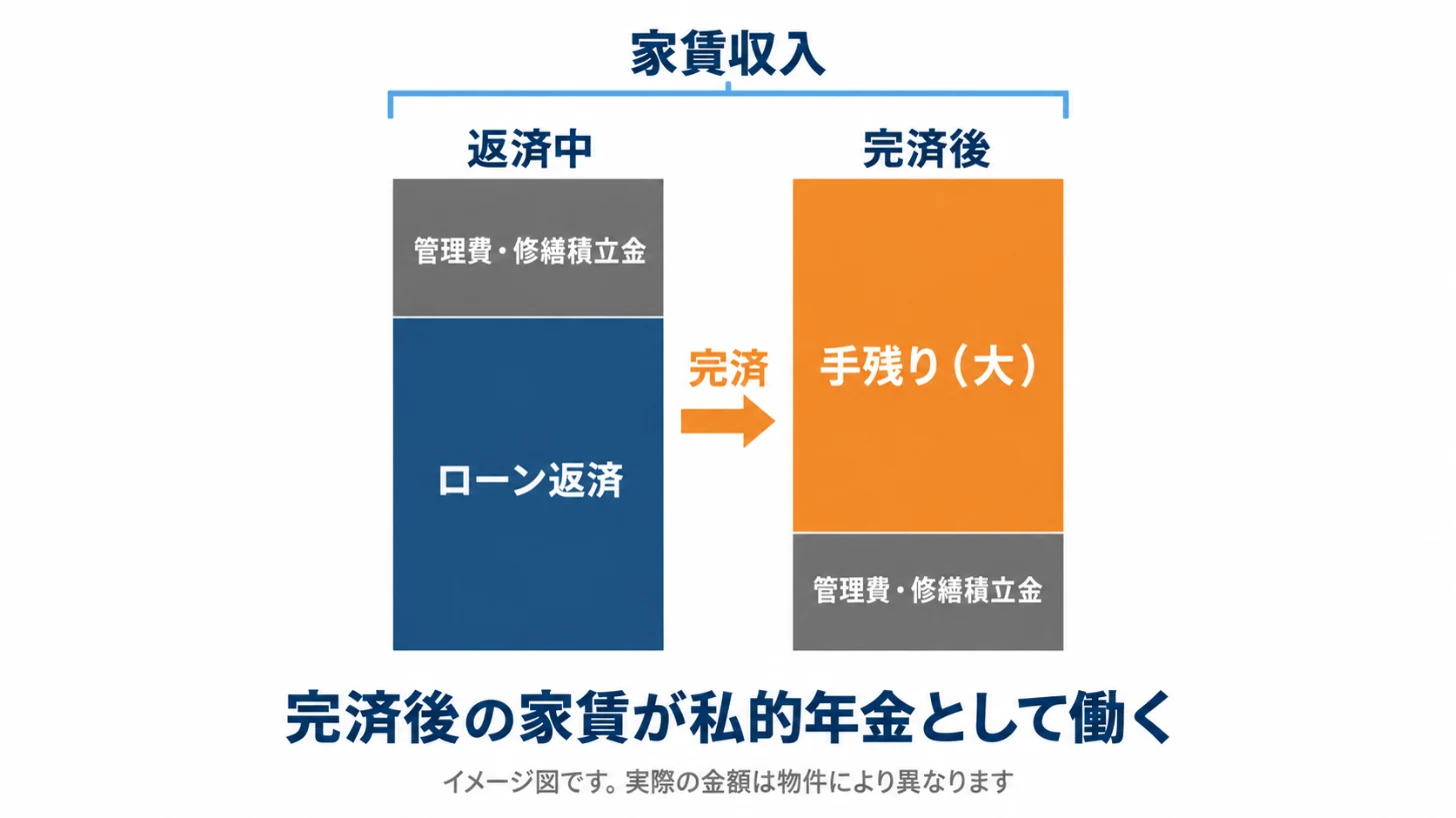 ローン完済前後のキャッシュフローの変化