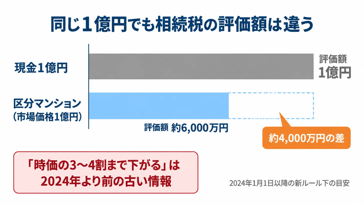 現金と区分マンションの相続税評価額の比較