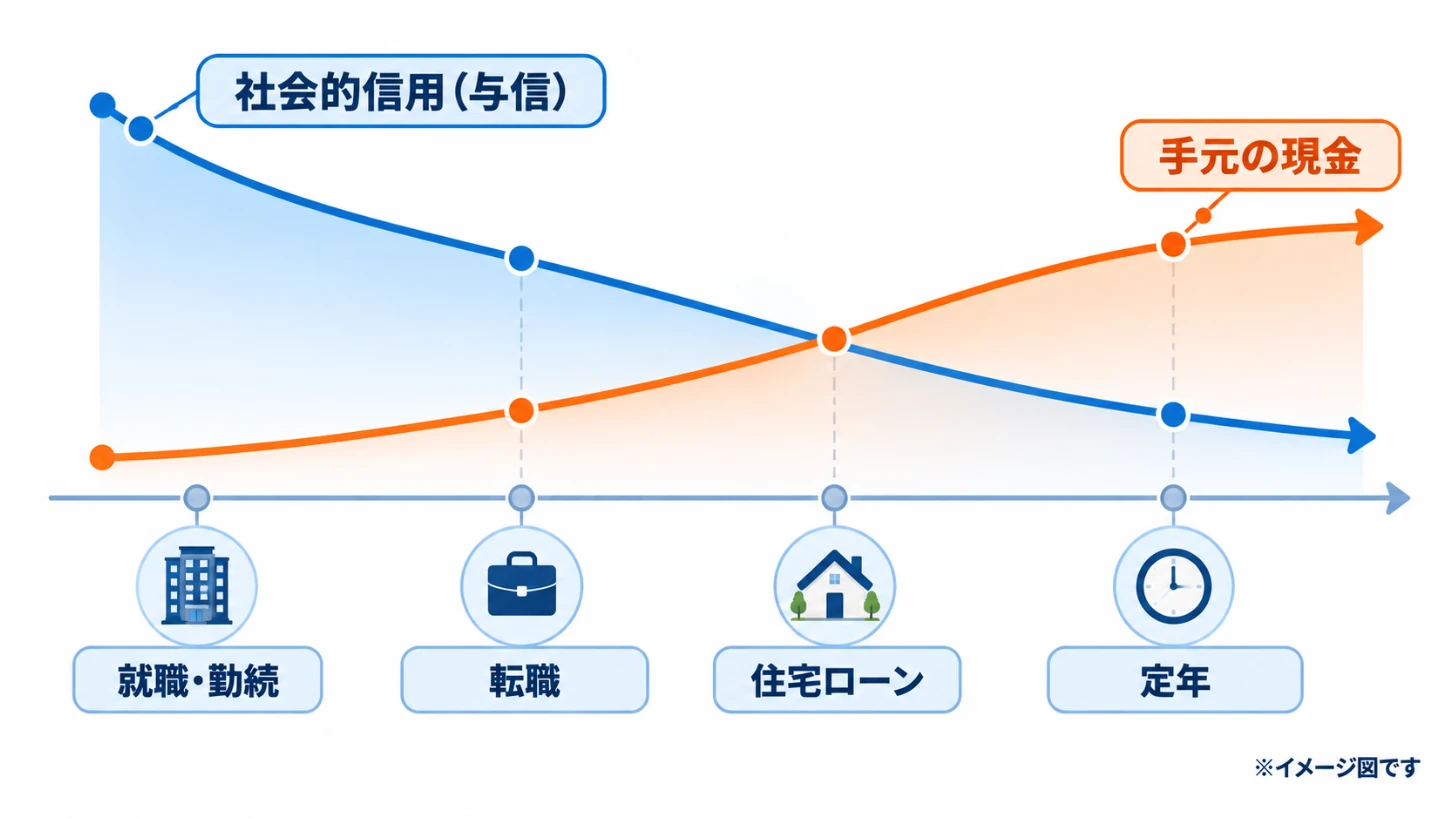 社会的信用の有効期限とライフイベントの関係