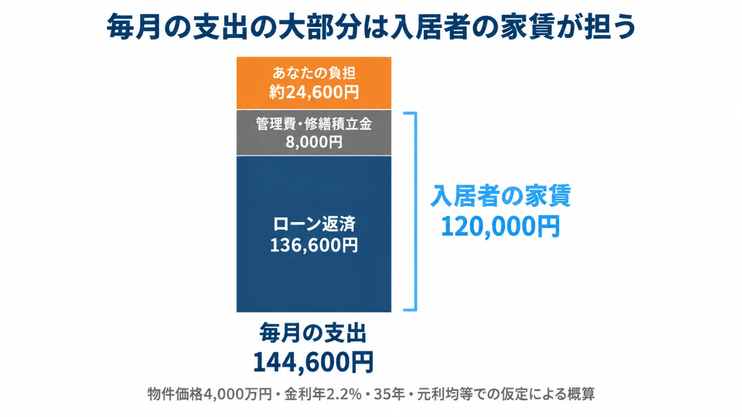 頭金なしの場合の家賃・返済・自己負担の内訳
