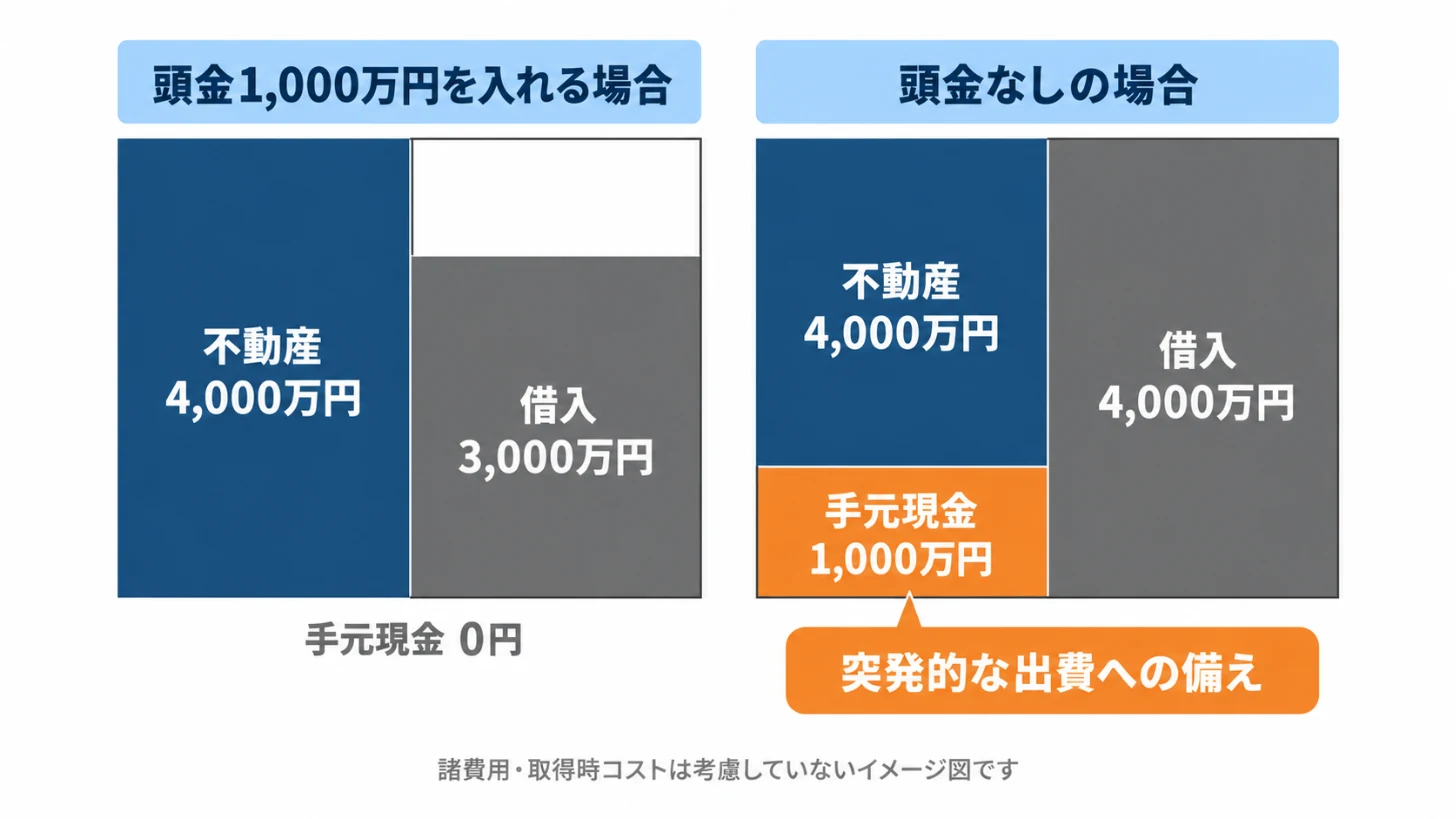 貸借対照表で見る頭金ありと頭金なしの比較