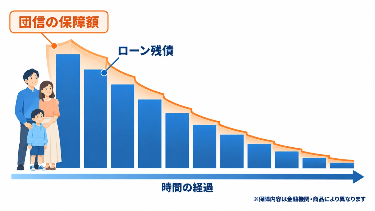団体信用生命保険の保障額とローン残債の推移