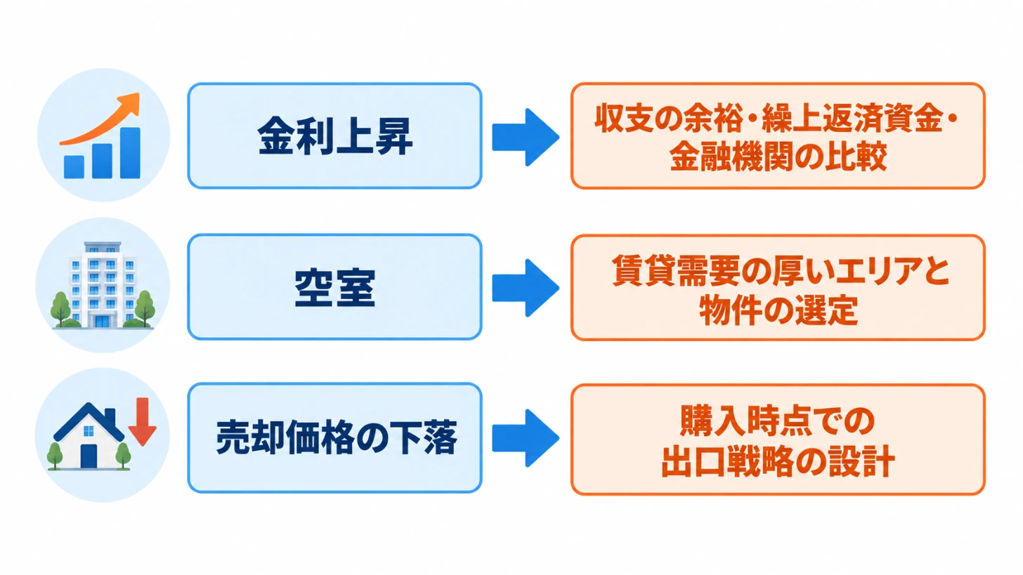 不動産投資の3つのリスクと対処